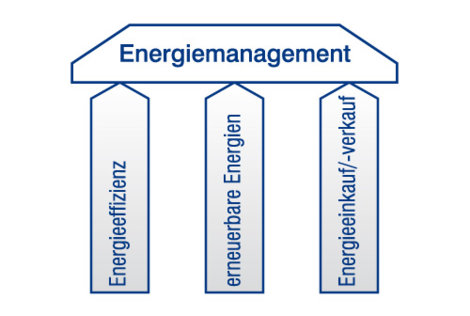3 Säulen unseres Energiemanagements 3 Säulen unseres Energiemanagements