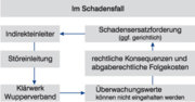 Indirekteinleiter Verfahren im Schadensfall Indirekteinleiter Verfahren im Schadensfall