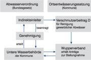 Regelungen Indirekteinleiter Regelungen Indirekteinleiter