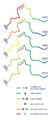 Entwicklung Gewässergüte bis 2012