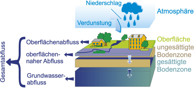Wasserströme Wasserströme