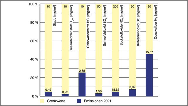 Emissionen 2021