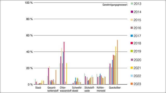 Emissionenvergleich 2013 - 2023 Emissionenvergleich 2013 - 2023