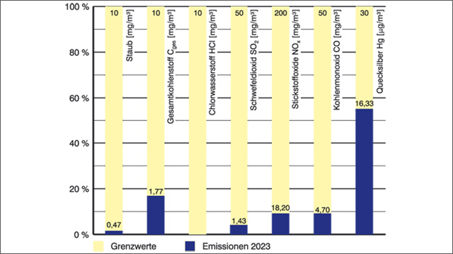 Emissionen 2023 Emissionen 2023